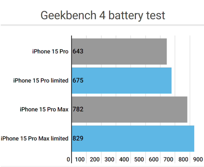 太白apple维修站iPhone15Pro的ProMotion高刷功能耗电吗