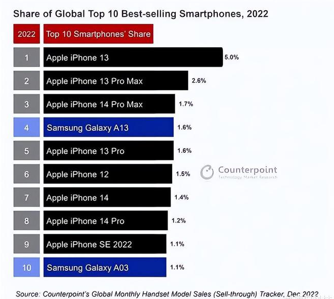 太白苹果维修分享:为什么iPhone14的销量不如iPhone13? 