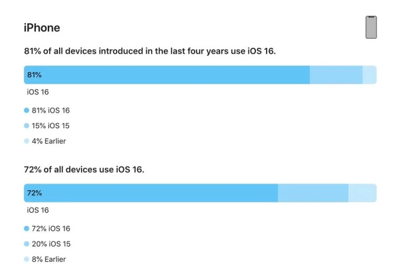 太白苹果手机维修分享iOS 16 / iPadOS 16 安装率 