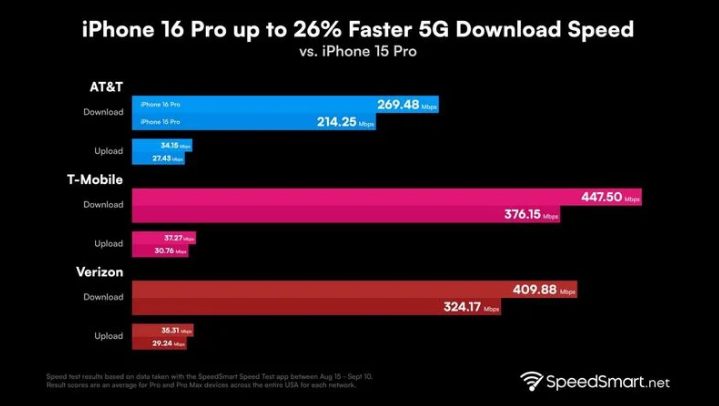 太白苹果手机维修分享iPhone 16 Pro 系列的 5G 速度 