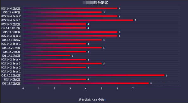 太白苹果手机维修分享iOS14.5beta1续航怎么样 